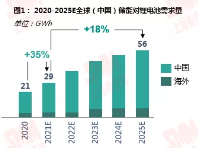 鋰資源需求格局向新能源深化 動力領域增速尤為明顯