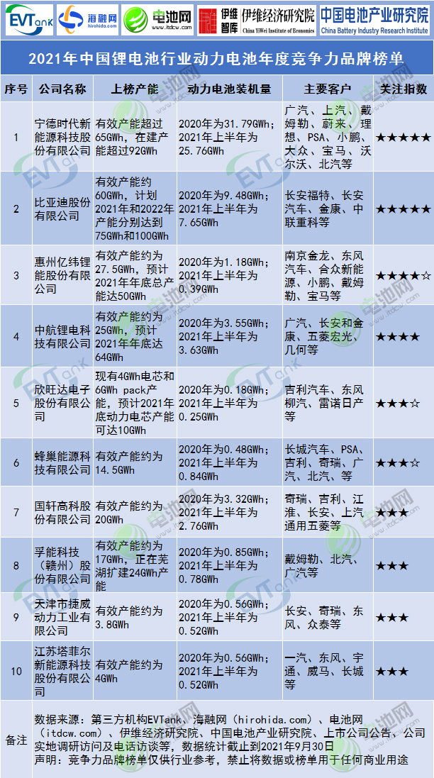 2021年中國鋰電池行業(yè)動力電池年度競爭力品牌榜單 2021年中國鋰電池行業(yè)動力電池年度競爭力品牌榜單