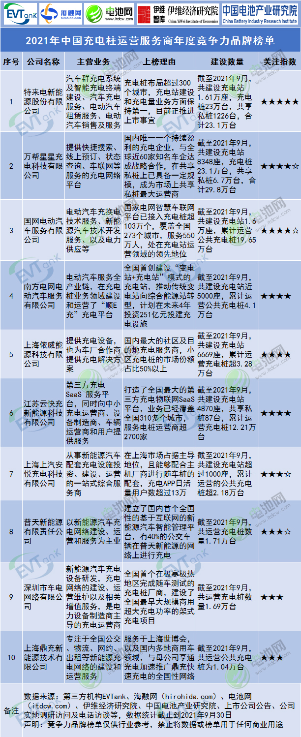 2021年中國充電樁運營服務商年度競爭力品牌榜單