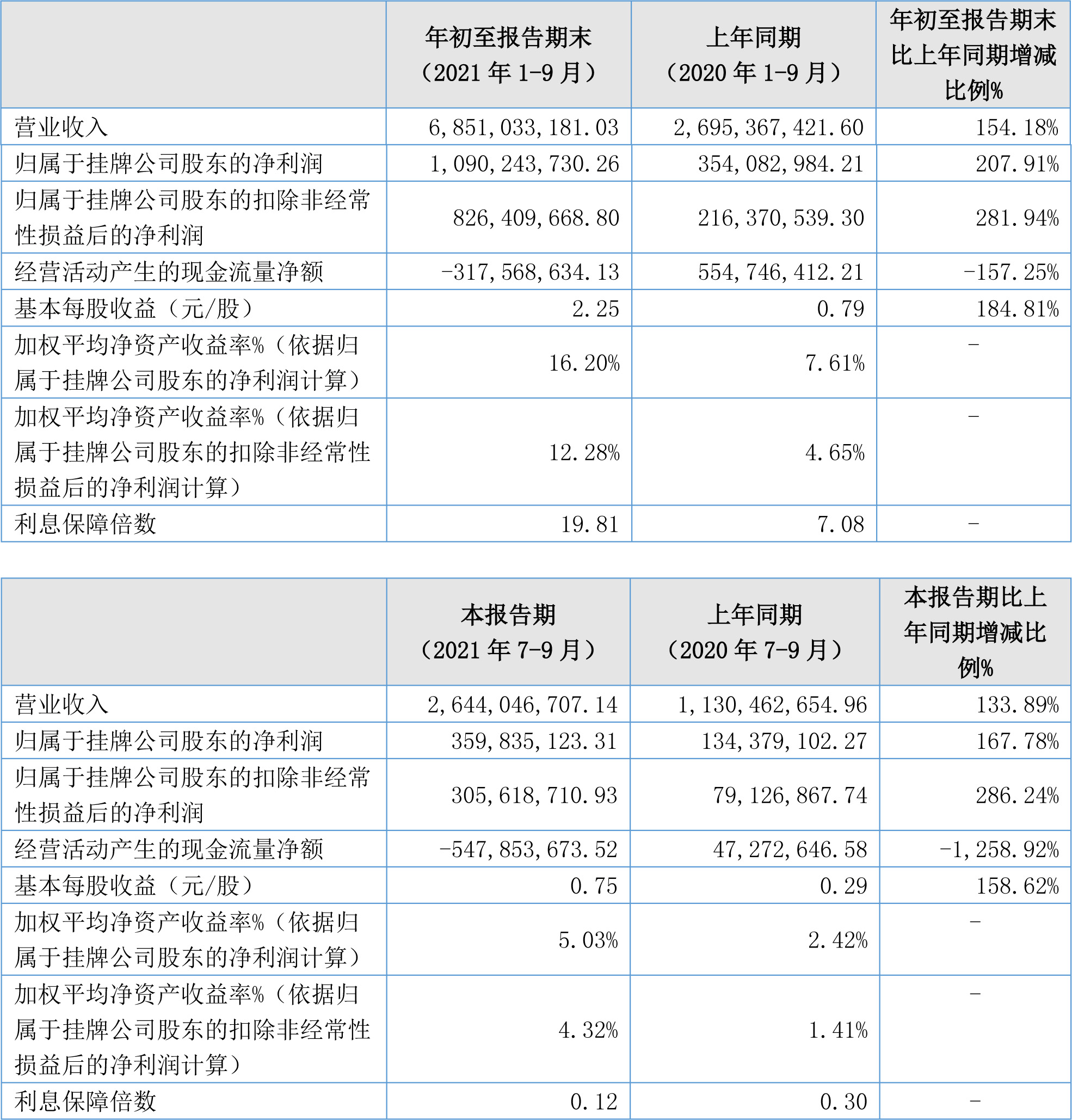 貝特瑞2021三季報主要財務數據（單位/元）