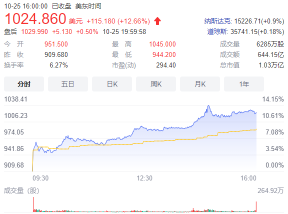 市值突破萬億美元!特斯拉成全球最高市值車企