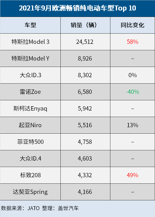 歐洲9月車型銷量榜：特斯拉Model 3首登榜首