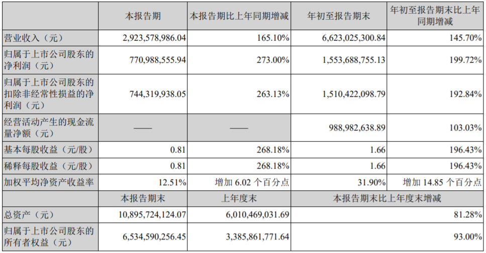 天賜材料三季度凈利同比增長近兩倍 擬15.3億投建電解液及電池回收項目 天賜材料三季度凈利同比增長近兩倍 擬15.3億投建電解液及電池回收項目