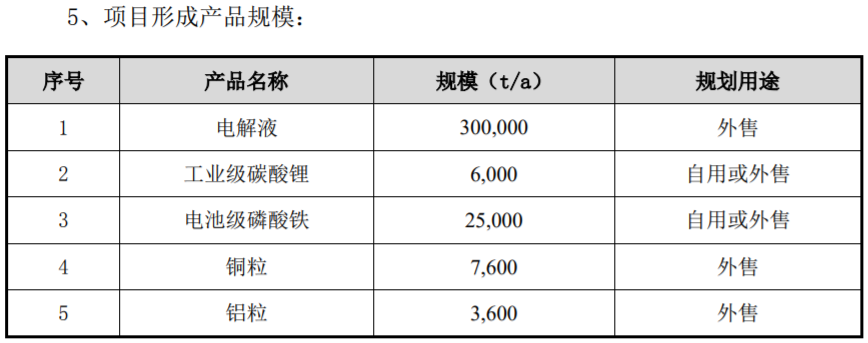 天賜材料三季度凈利同比增長近兩倍 擬15.3億投建電解液及電池回收項目 天賜材料三季度凈利同比增長近兩倍 擬15.3億投建電解液及電池回收項目