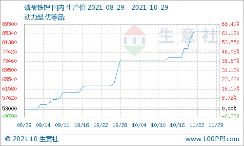 磷酸鐵鋰,正極材料 磷酸鐵鋰,正極材料