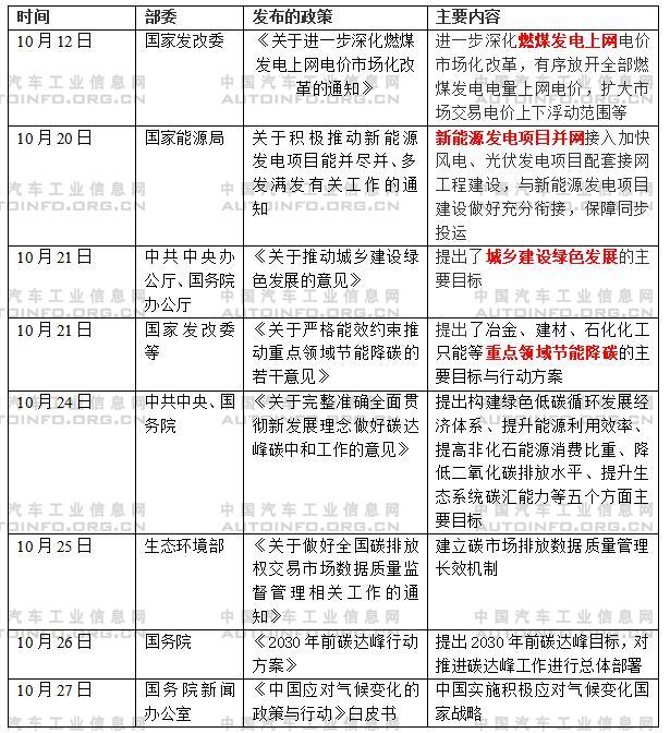 汽車行業碳達峰、碳中和相關政策標準走向解析 汽車行業碳達峰、碳中和相關政策標準走向解析