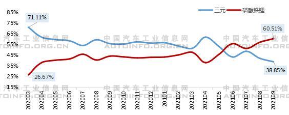 2020年3月-2021年9月我國動力電池裝機量分類占比情況 2020年3月-2021年9月我國動力電池裝機量分類占比情況