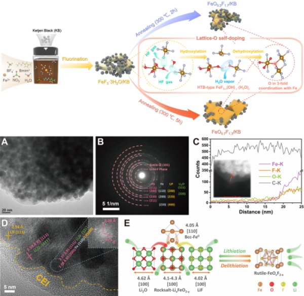  熱致氧自摻雜制備鐵氧氟化物的流程示意圖，以及鐵氧氟化物正極的相轉(zhuǎn)化機(jī)理