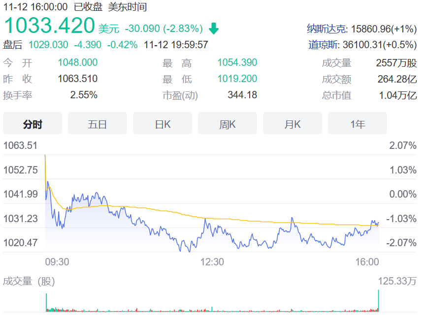 馬斯克連續多天套現69億美元 特斯拉股價一周跌幅創一年來最大