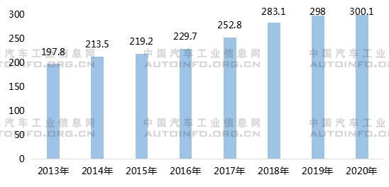 2013-2020年中國社會物流總額(萬億元) 2013-2020年中國社會物流總額(萬億元)