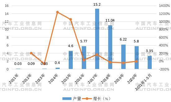 2011-2020年中國電動物流車產(chǎn)量及增長 2011-2020年中國電動物流車產(chǎn)量及增長