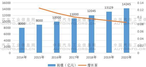 2014-2020年同城貨運市場規(guī)模及增長率 2014-2020年同城貨運市場規(guī)模及增長率