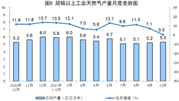 國家統計局發布10月份能源生產情況：風電、核電增速加快