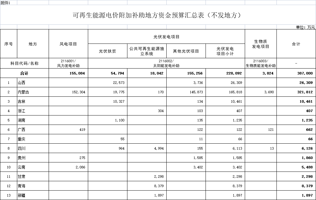 38.7億元！財(cái)政部提前下達(dá)2022年可再生能源電價(jià)附加補(bǔ)助資金預(yù)算
