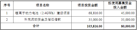 *ST達志2021年定增募資使用計劃(單位/萬元) *ST達志2021年定增募資使用計劃(單位/萬元)