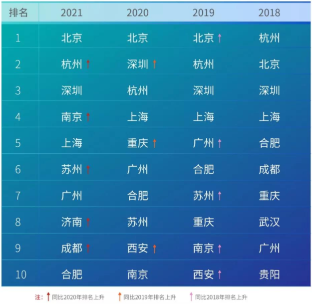 中國(guó)AI計(jì)算力城市排行 中國(guó)AI計(jì)算力城市排行