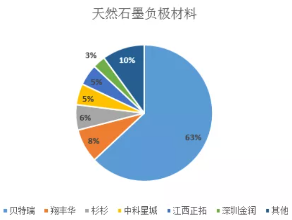 限電影響致人造石墨產(chǎn)能受限 后市天然石墨或通過摻雜方式增量 限電影響致人造石墨產(chǎn)能受限 后市天然石墨或通過摻雜方式增量