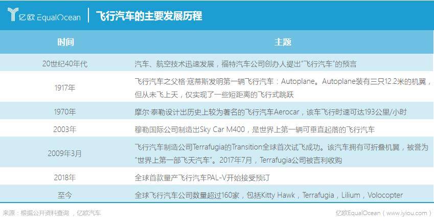 飛行汽車的主要發(fā)展歷程