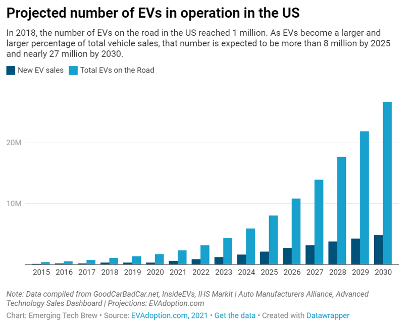 美系車企捆綁外國(guó)電池商 北美動(dòng)力電池產(chǎn)能將暴增8倍