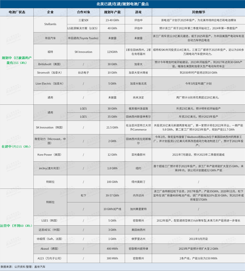 美系車企捆綁外國(guó)電池商 北美動(dòng)力電池產(chǎn)能將暴增8倍