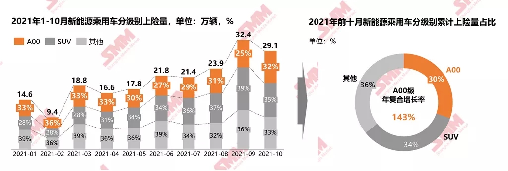 今年以來A00級電動車累計上險超62萬輛 各大車企紛紛加碼市占有望提升至40%