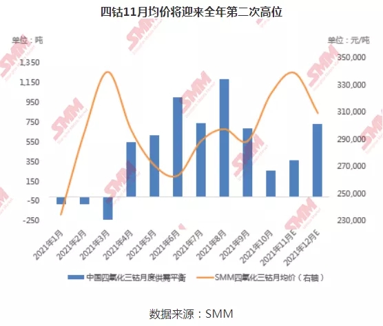 11月將迎鈷價全年高位 電解鈷價格較其他產(chǎn)品比價縮窄 11月將迎鈷價全年高位 電解鈷價格較其他產(chǎn)品比價縮窄
