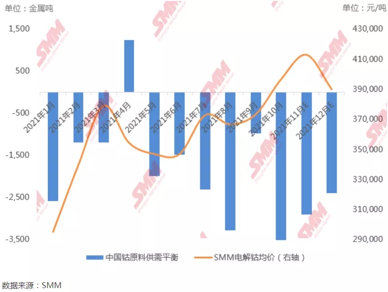 11月將迎鈷價全年高位 電解鈷價格較其他產(chǎn)品比價縮窄 11月將迎鈷價全年高位 電解鈷價格較其他產(chǎn)品比價縮窄