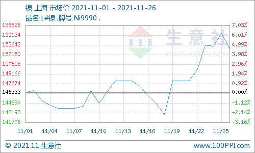 供應偏緊 鎳價12月份高位震蕩為主