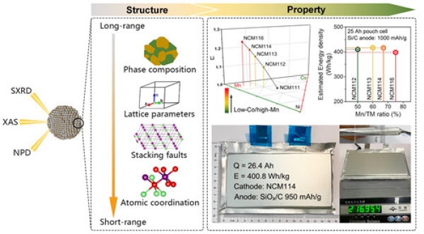 圖1 富鋰錳基正極材料的化學組成與微觀結構的關系示意圖,以及基于不同化學組成的富鋰錳基正極材料的電池能量密度估算和實際結果 圖1 富鋰錳基正極材料的化學組成與微觀結構的關系示意圖,以及基于不同化學組成的富鋰錳基正極材料的電池能量密度估算和實際結果