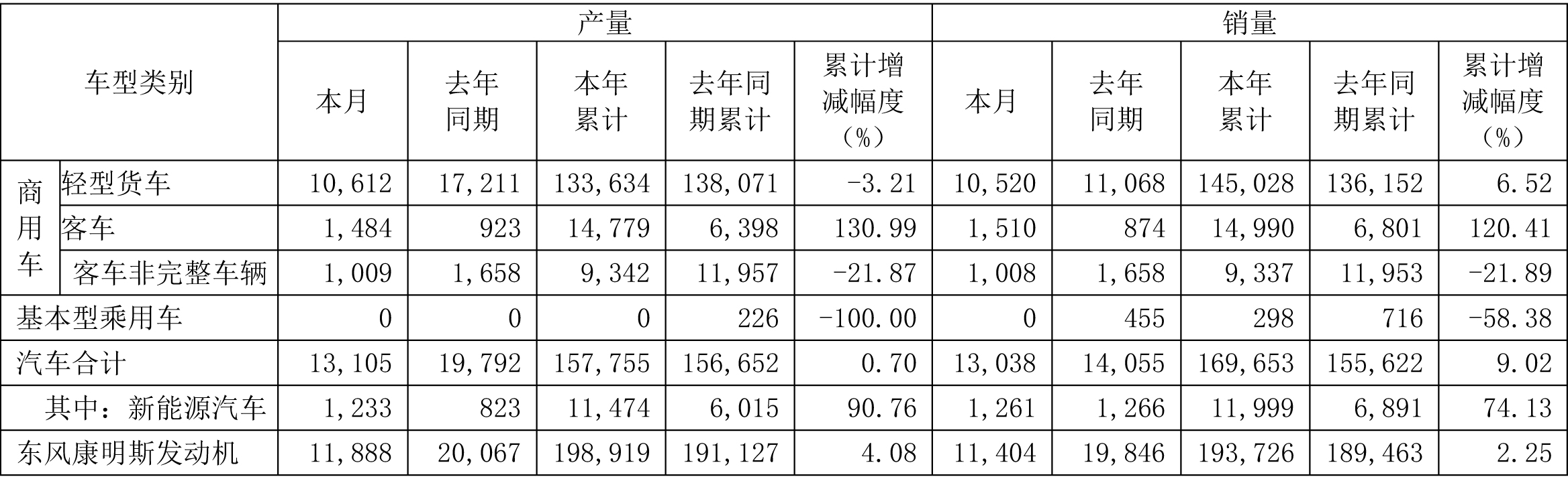 東風(fēng)汽車2021年11月產(chǎn)銷快報(bào)（單位/輛）