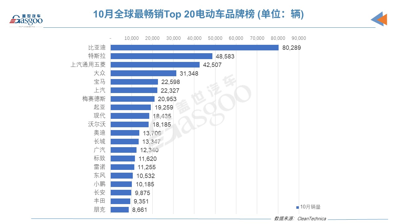 10月全球Top 20電動車品牌榜：比亞迪以壓倒性優(yōu)勢奪冠 朋克首上榜