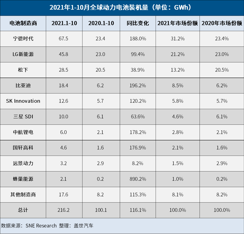 今年1-10月全球動力電池裝機(jī)量Top 10榜單 今年1-10月全球動力電池裝機(jī)量Top 10榜單