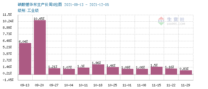 碳酸鋰價(jià)格上漲幅度加大 短期持續(xù)攀升