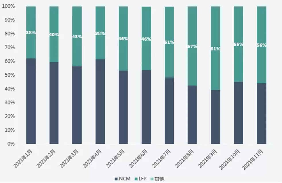 2021年1月-11月三元及磷酸鐵鋰電池裝機(jī)量占比 2021年1月-11月三元及磷酸鐵鋰電池裝機(jī)量占比