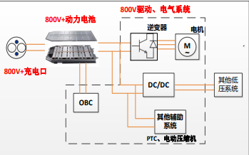 2022年新能源汽車五大電動化技術趨勢