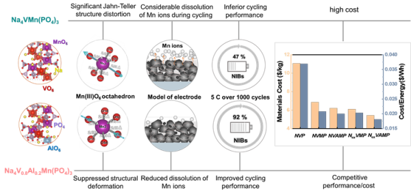 富鈉-低釩磷酸鹽正極材料抑制姜泰勒效應機理與性價比比較