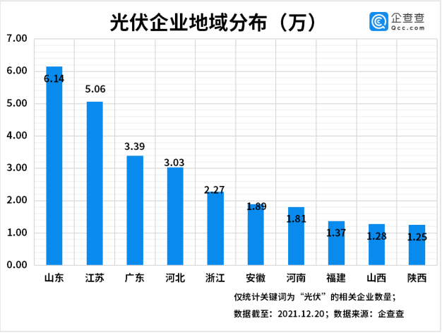 今年前三季度光伏企業(yè)注冊量同比增長55% 光伏組件降價迎行業(yè)拐點