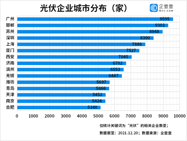 今年前三季度光伏企業(yè)注冊量同比增長55% 光伏組件降價迎行業(yè)拐點