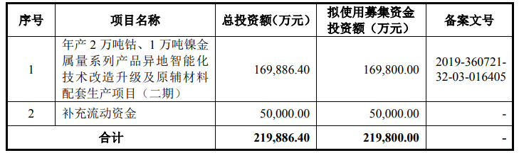 騰遠鈷業(yè)募集資金用途