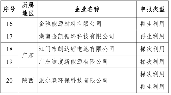第三批動力電池綜合利用企業名單正式發布