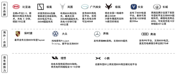 800V電壓平臺(tái)車型 800V電壓平臺(tái)車型
