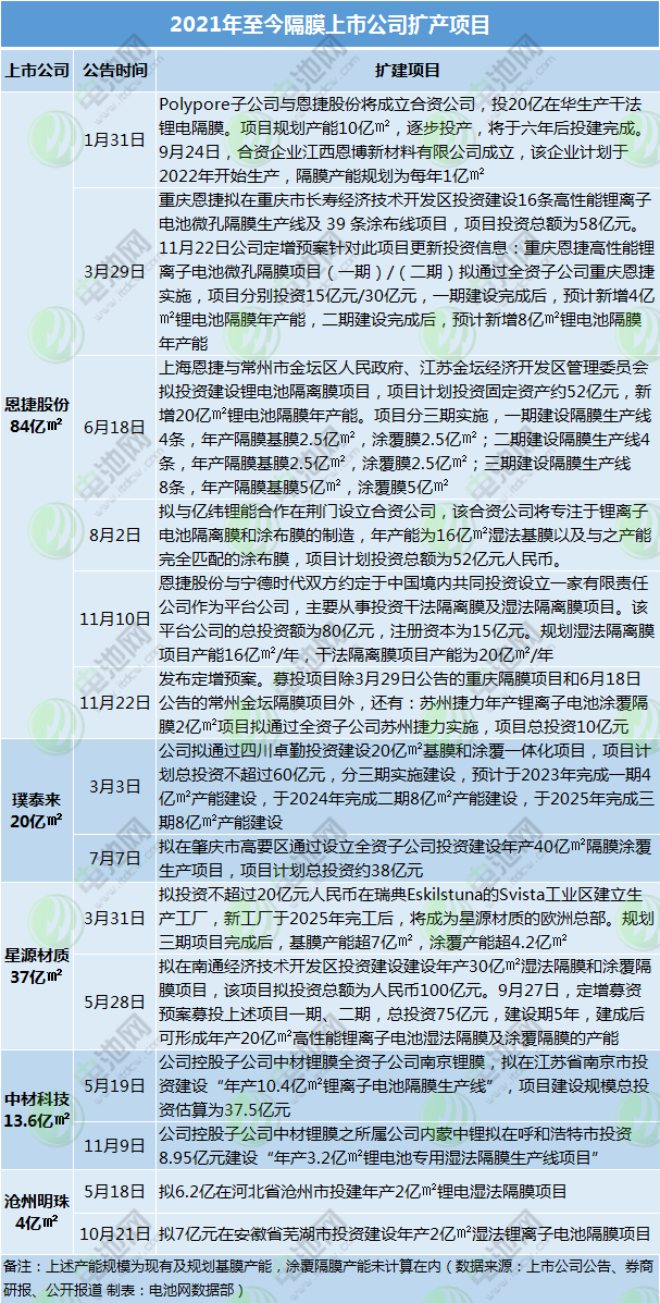 隔膜,濕法隔膜,干法隔膜,涂覆隔膜