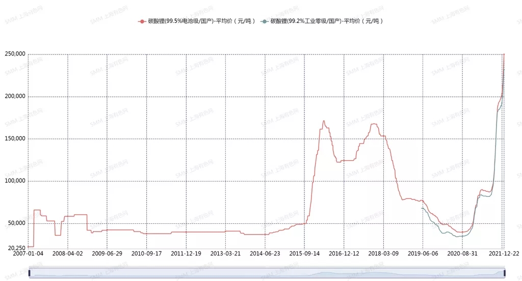 強勢漲價的鋰鹽“中樞” 詳探碳酸鋰全年市場變化 強勢漲價的鋰鹽“中樞” 詳探碳酸鋰全年市場變化