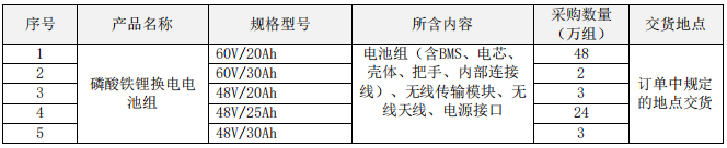 80萬組！中國(guó)鐵塔啟動(dòng)2021-2022年磷酸鐵鋰換電電池集采