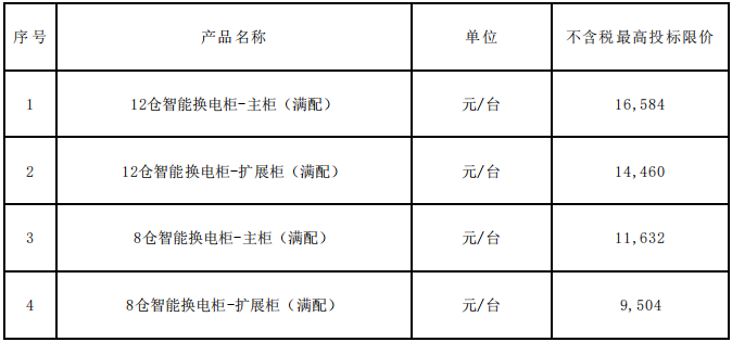 80萬組！中國(guó)鐵塔啟動(dòng)2021-2022年磷酸鐵鋰換電電池集采