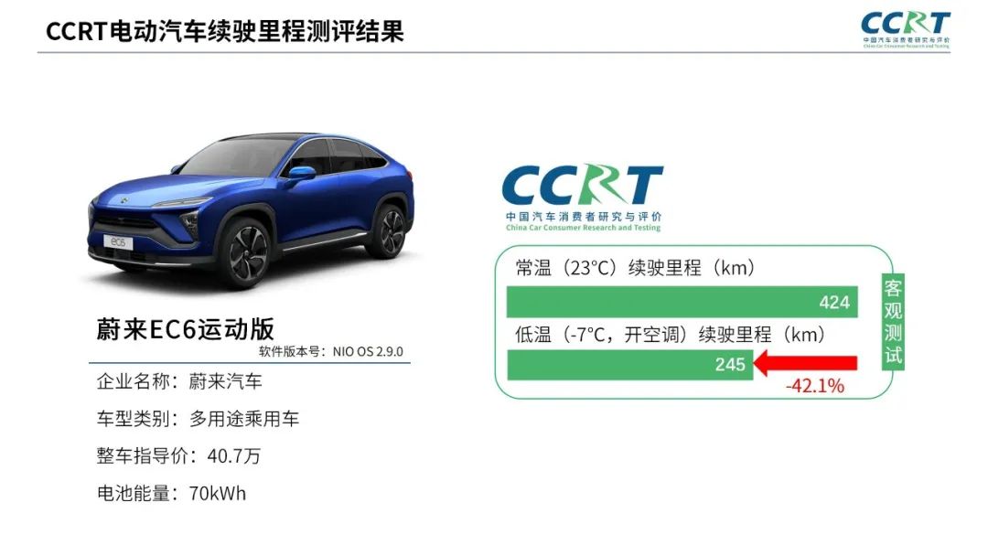 電動汽車冬季續航“虛標”？CCRT橫評六大熱門車型
