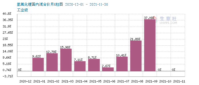 氫氧化鋰,碳酸鋰,鋰輝石 氫氧化鋰,碳酸鋰,鋰輝石