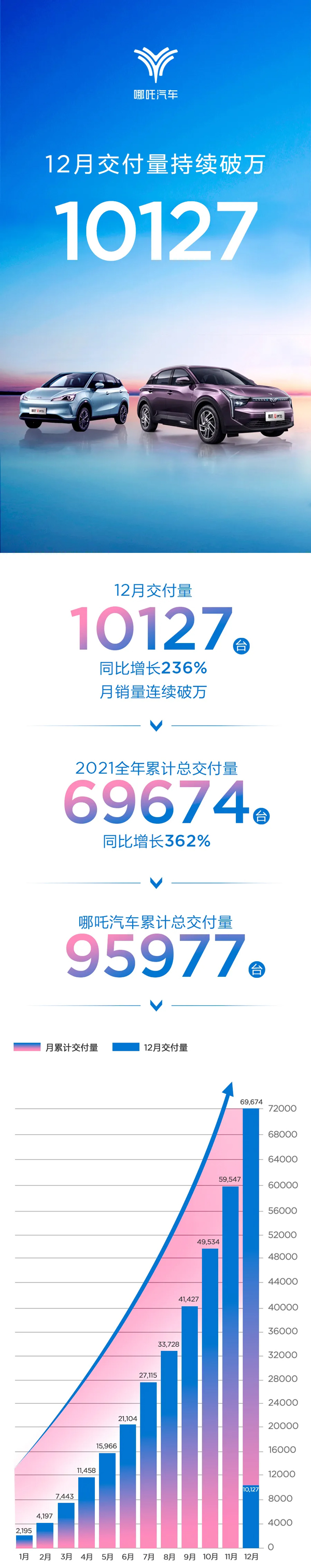2021年哪吒汽車交付69674輛 累計交付量突破10萬輛在即 2021年哪吒汽車交付69674輛 累計交付量突破10萬輛在即