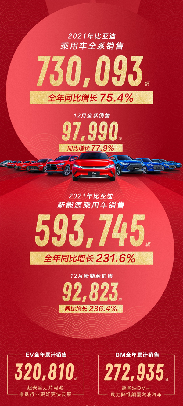 新能源月銷再破9萬！比亞迪新能源乘用車年銷近60萬