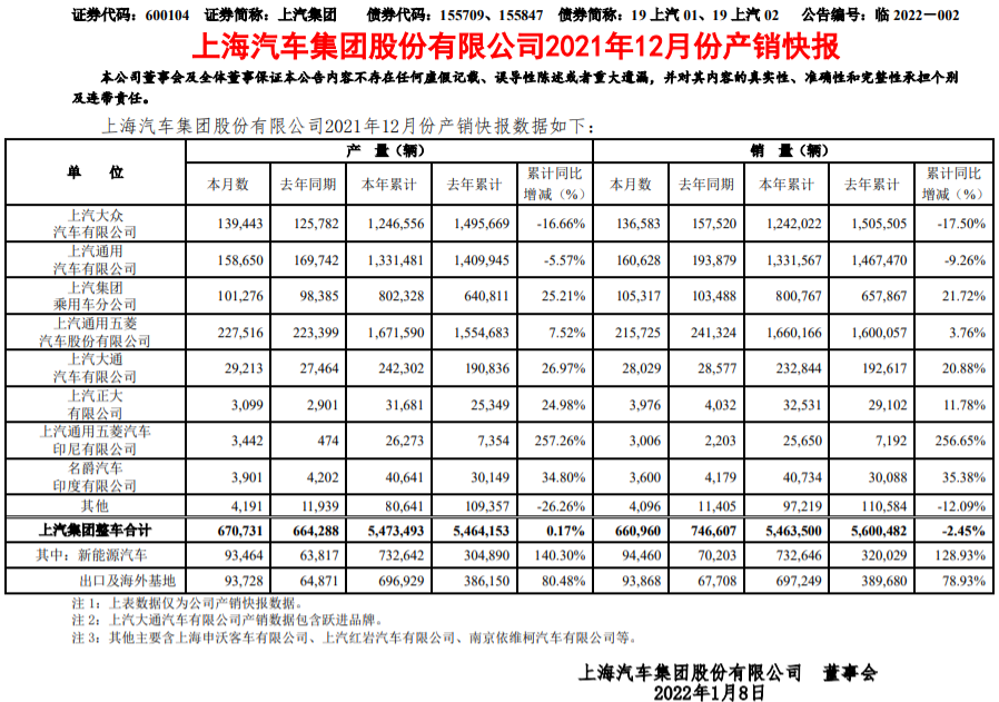 上汽集團 上汽集團